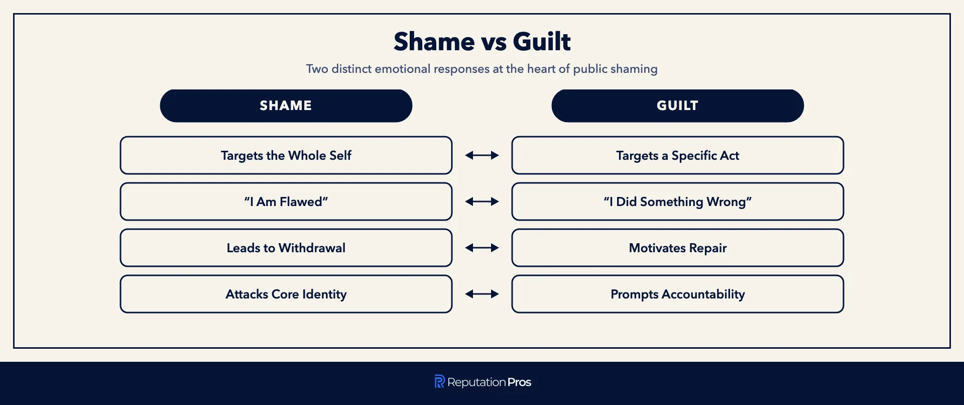 Shame versus guilt: shame targets the self, guilt targets a specific action