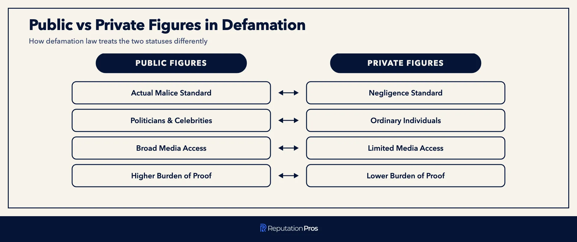 Comparison of public vs private figures in defamation: actual malice vs negligence standard