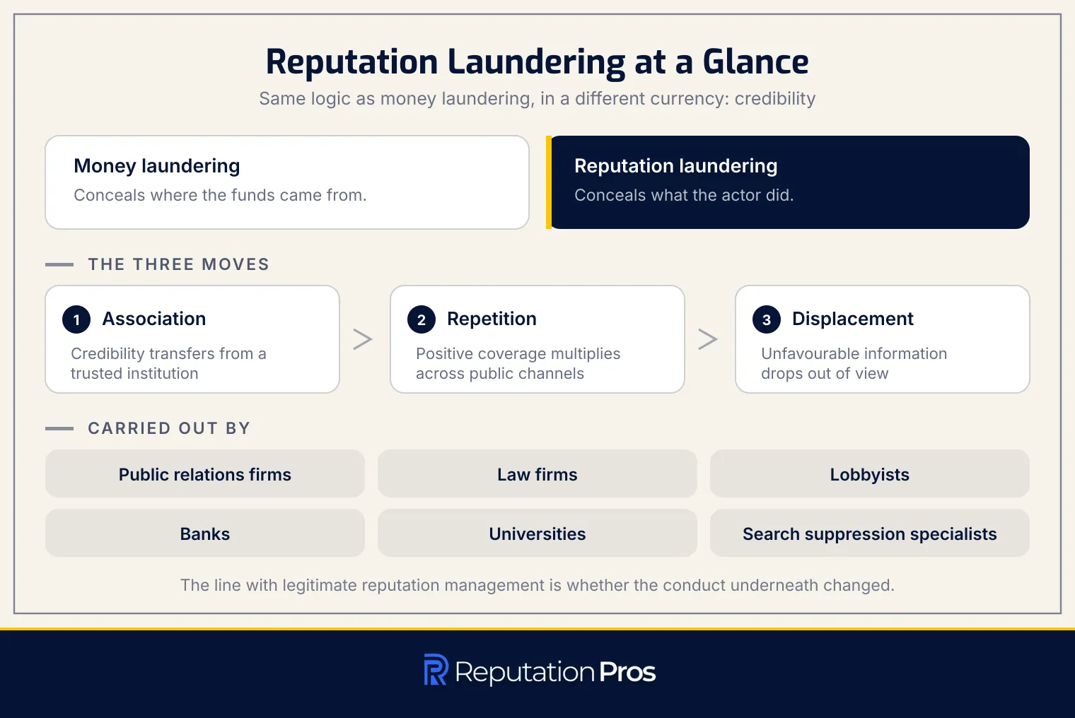Reputation laundering at a glance: how it differs from money laundering, the three moves it runs on, and the intermediaries who carry it out