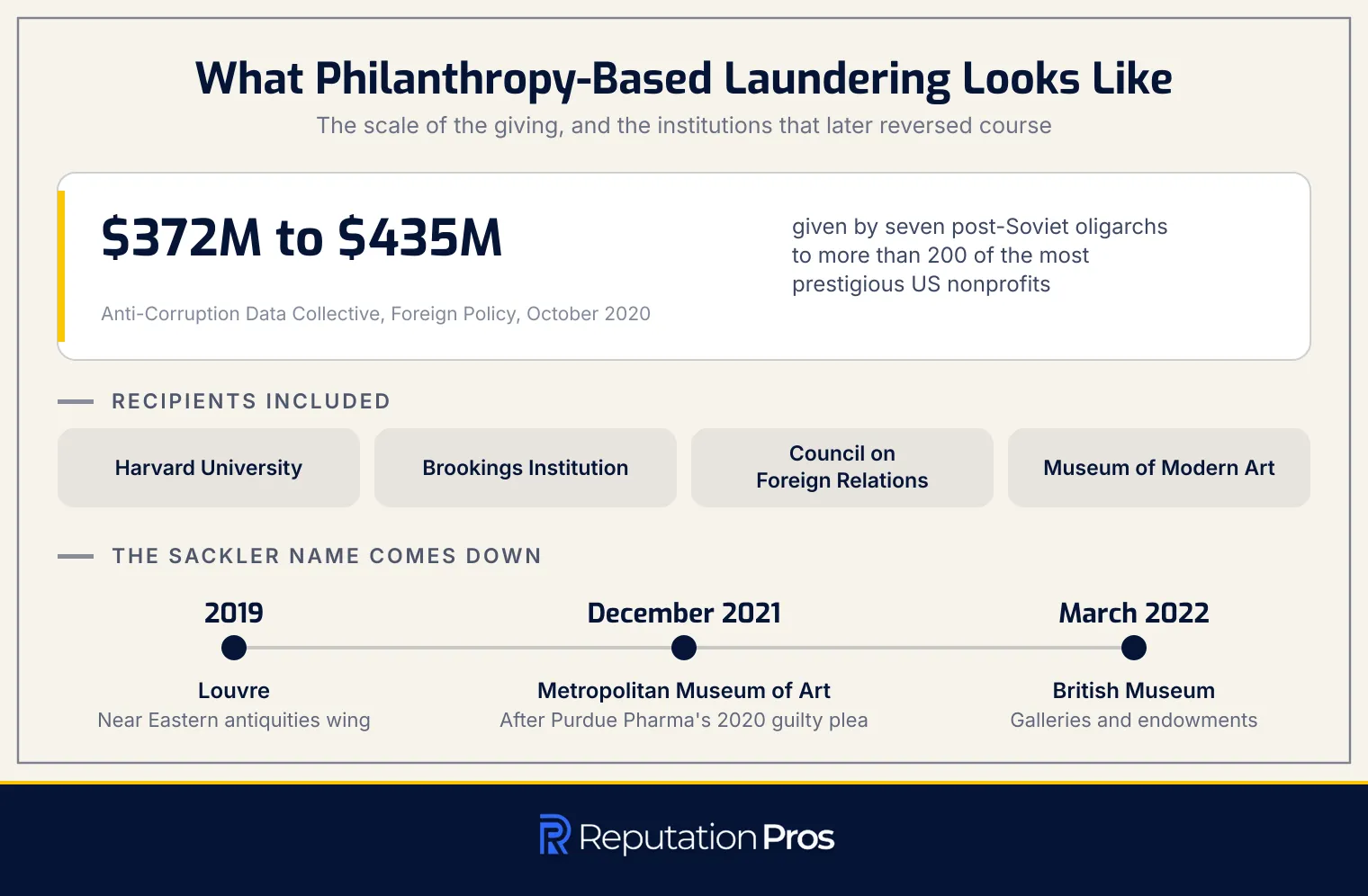 Seven post-Soviet oligarchs gave between 372 and 435 million dollars to more than 200 US nonprofits, and three museums later removed the Sackler name