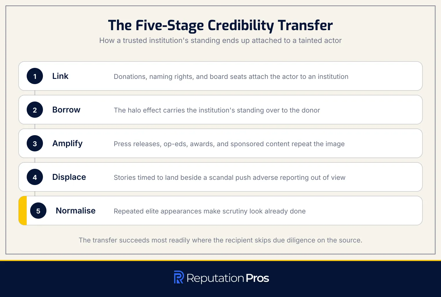 The five-stage reputational transfer process: link, borrow, amplify, displace, and normalise