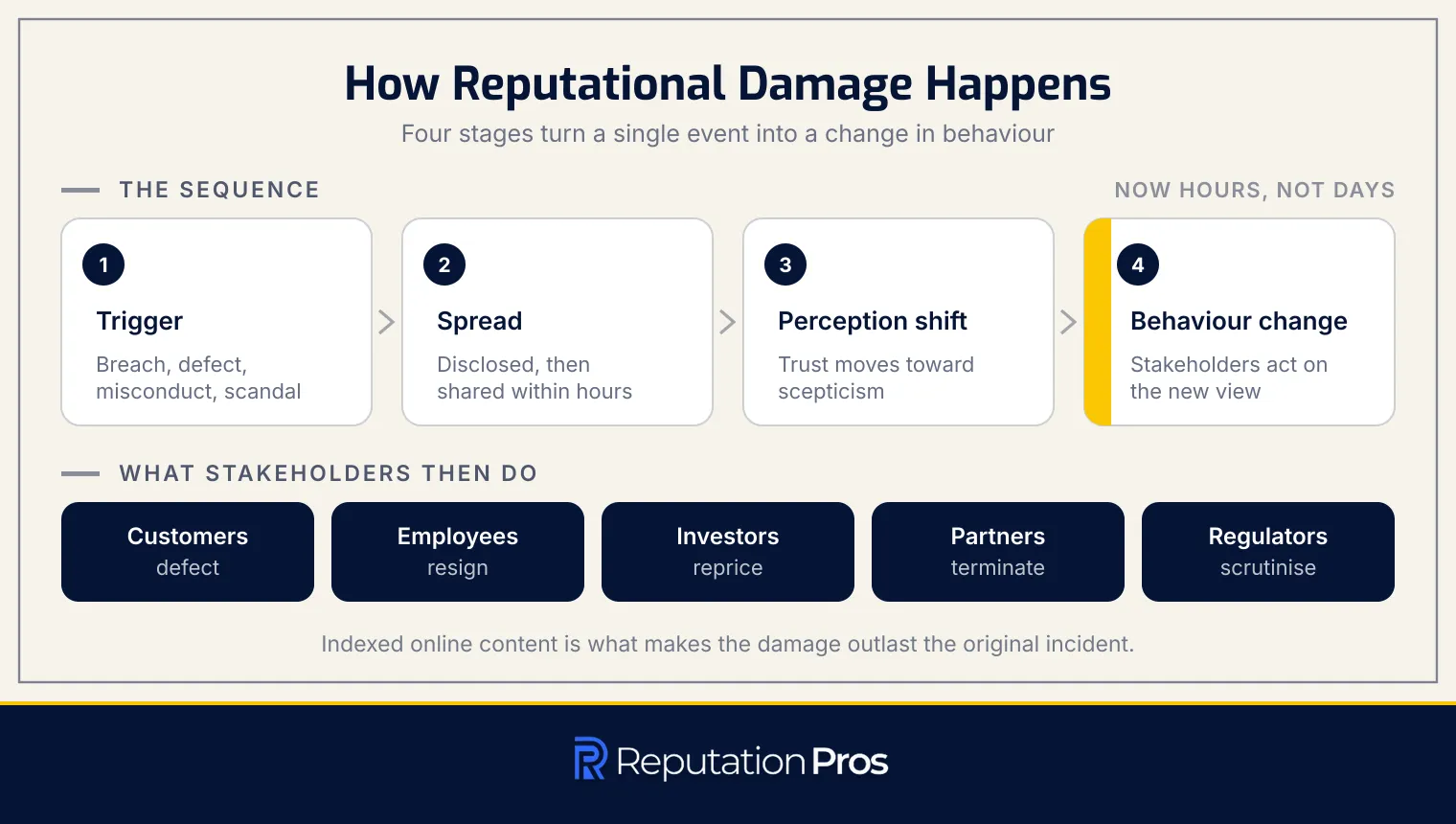 How reputational damage happens: a trigger, disclosure and spread, a perception shift and behaviour change, ending in five stakeholder reactions