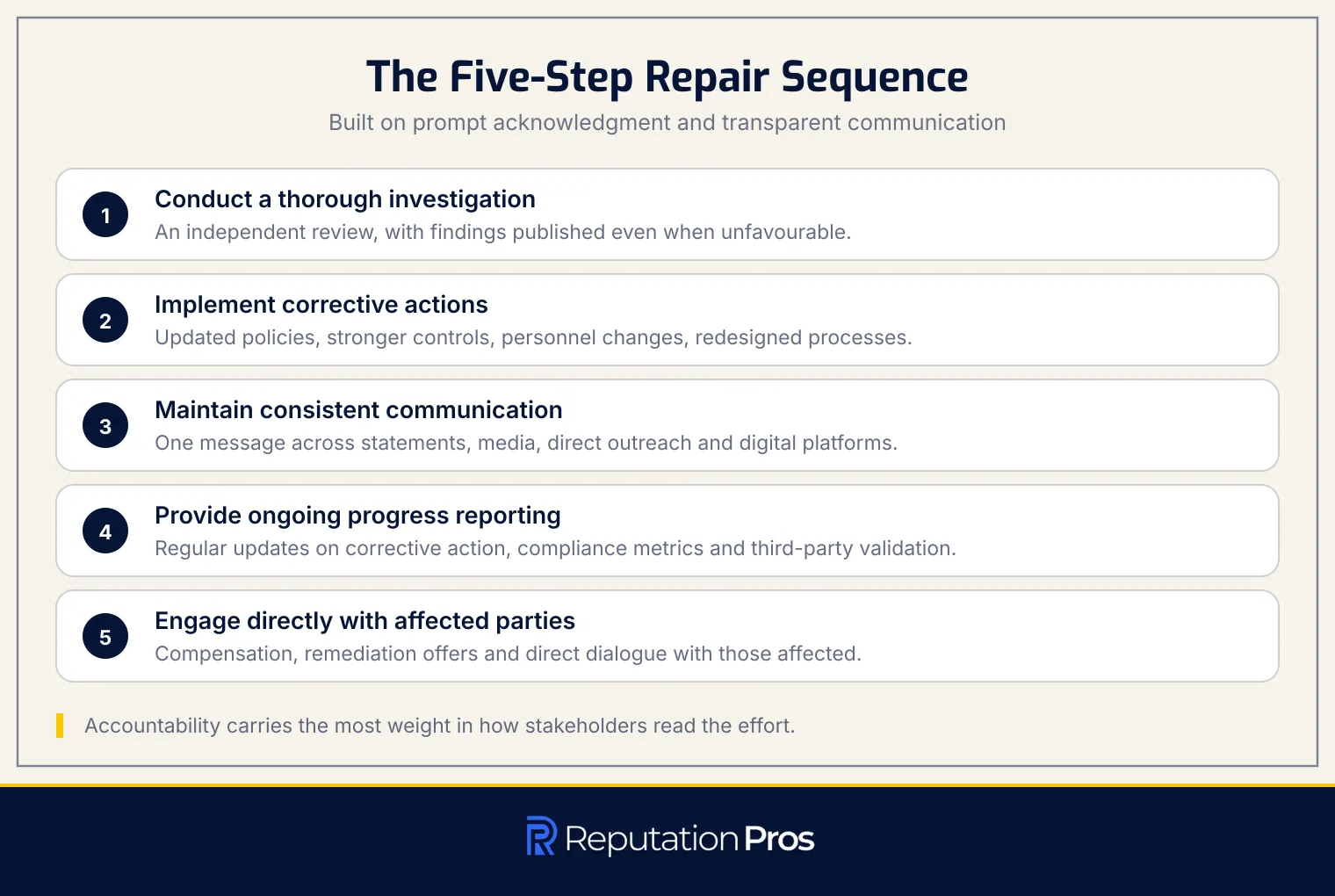 The five-step sequence for repairing reputational damage: investigate, correct, communicate consistently, report progress, and engage affected parties