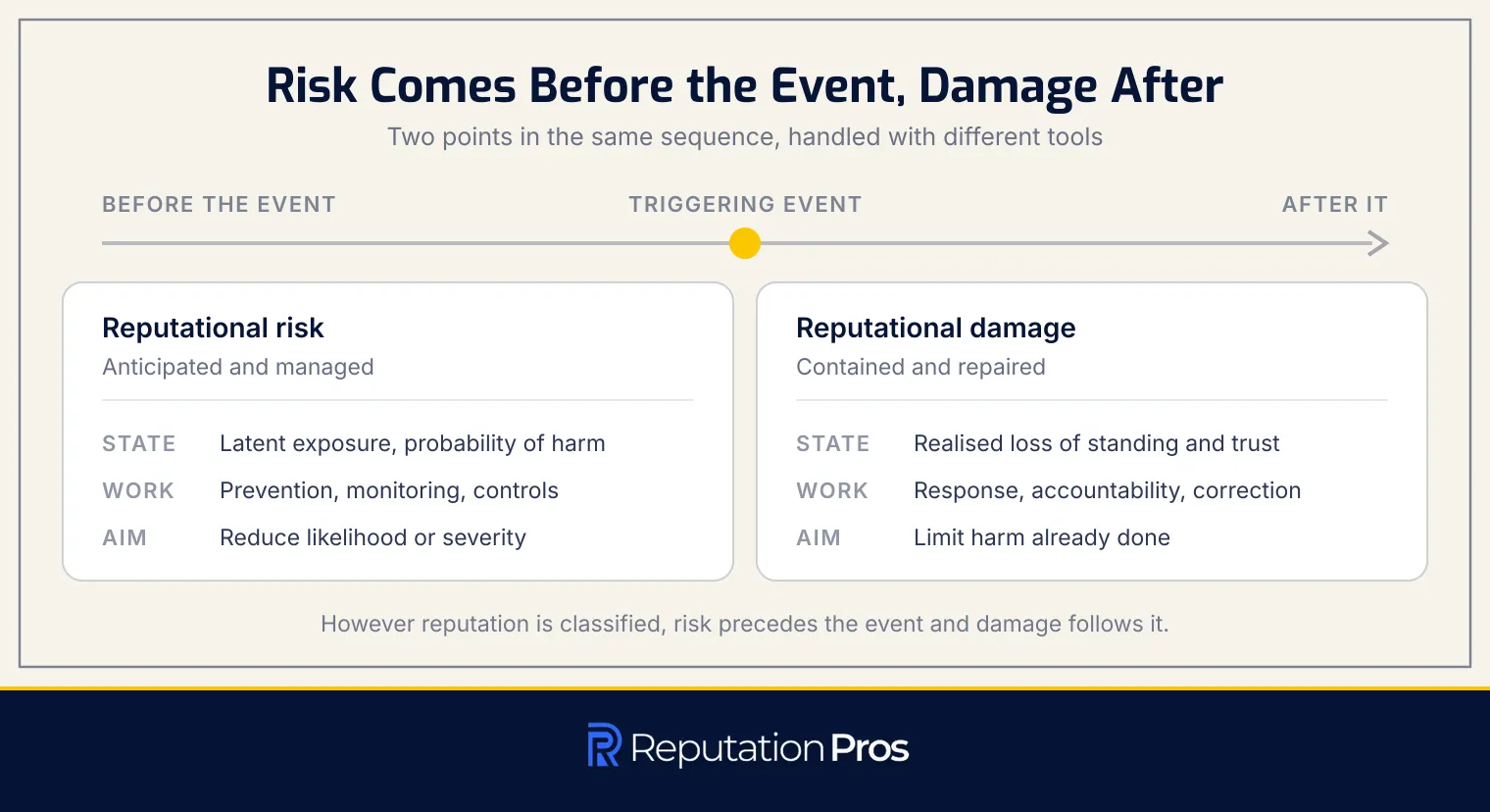 Reputational risk sits before a triggering event and is managed through prevention, while reputational damage follows it and is contained through response and accountability