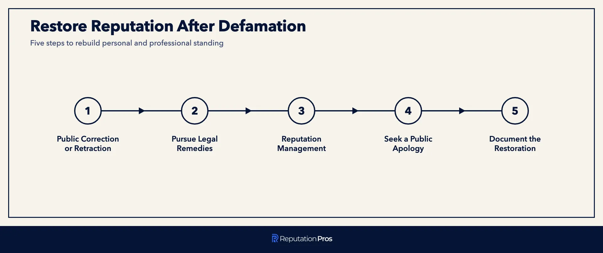 Five steps to restore reputation after defamation