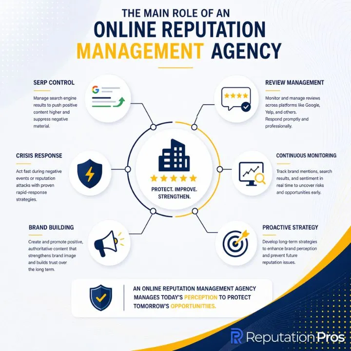 Role of an Online Reputation Management Agency