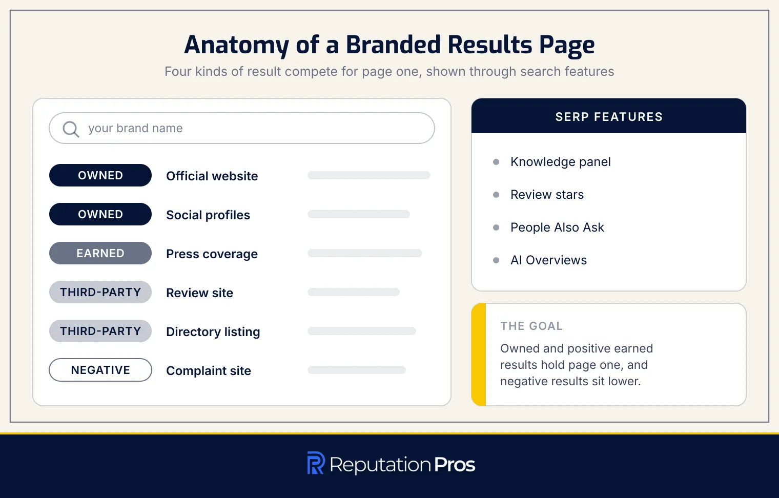 Anatomy of a branded results page: owned, earned, third-party and negative results competing for page one, shown through features such as the knowledge panel and AI Overviews