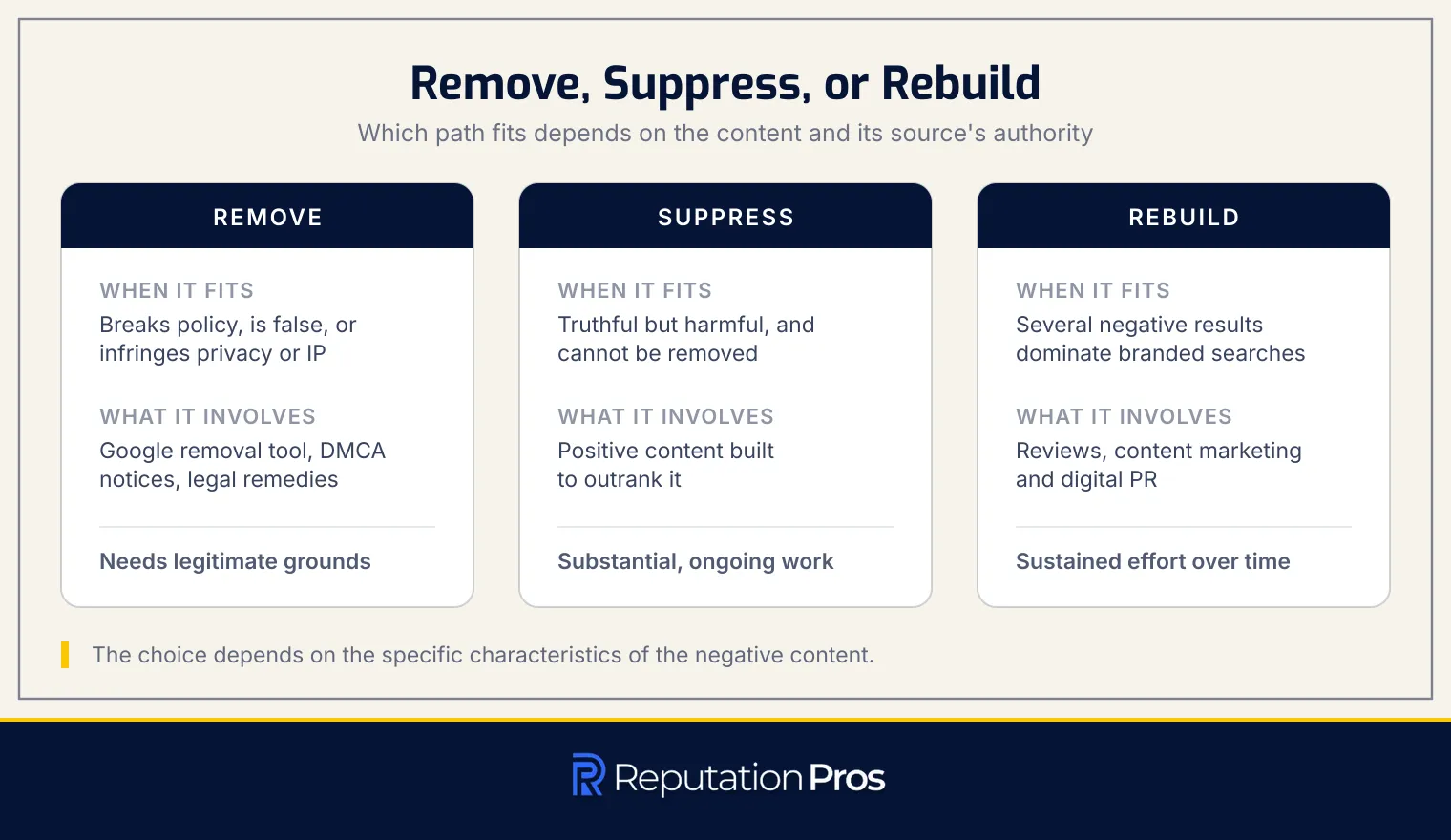 Three paths for negative search content: removal when content breaks policy or law, suppression when it is truthful but harmful, and rebuilding when several negative results dominate