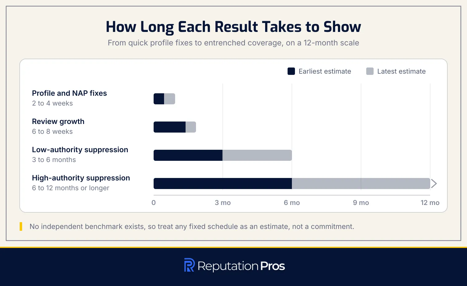 How long SEO reputation results take: profile and NAP fixes in 2 to 4 weeks, review growth in 6 to 8 weeks, low-authority suppression in 3 to 6 months, and high-authority suppression in 6 to 12 months or longer