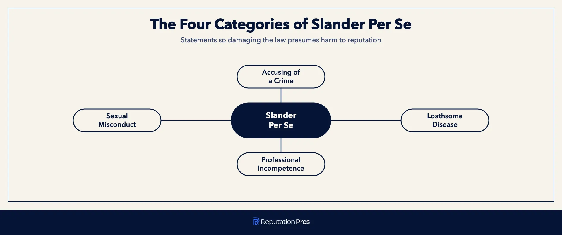 The four categories of slander per se recognized by defamation law