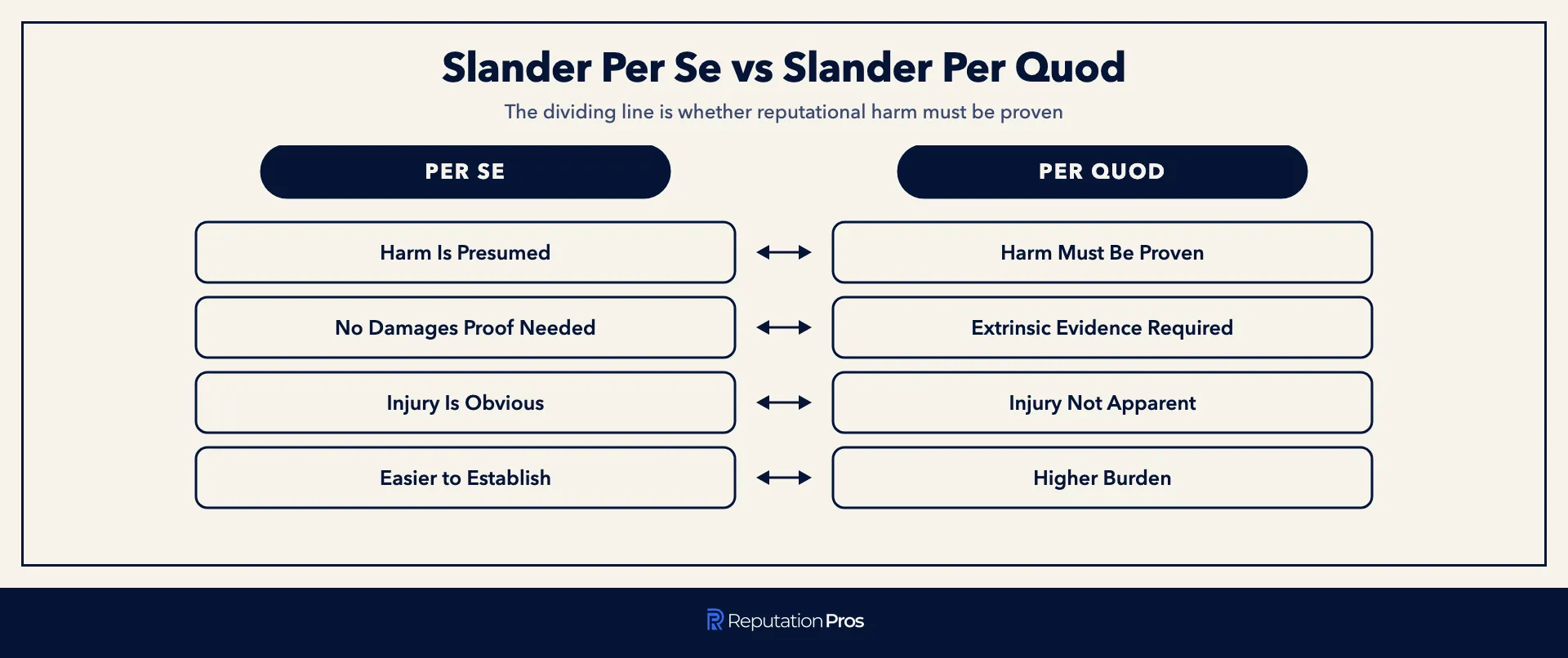 Slander per se versus slander per quod: presumed harm compared to proven harm