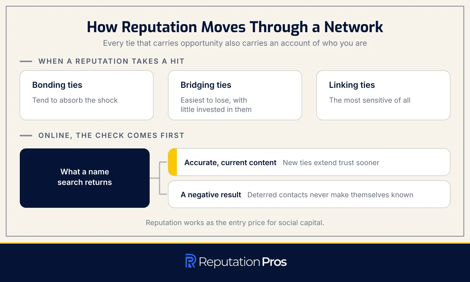 How reputation moves through a network: bonding ties absorb a shock, bridging ties are easiest to lose, linking ties are most sensitive, and a name search forms the first impression