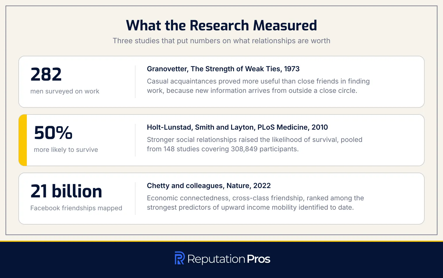 Three studies that measured social capital: 282 men surveyed on finding work, 50% higher survival with stronger relationships, and 21 billion friendships mapped