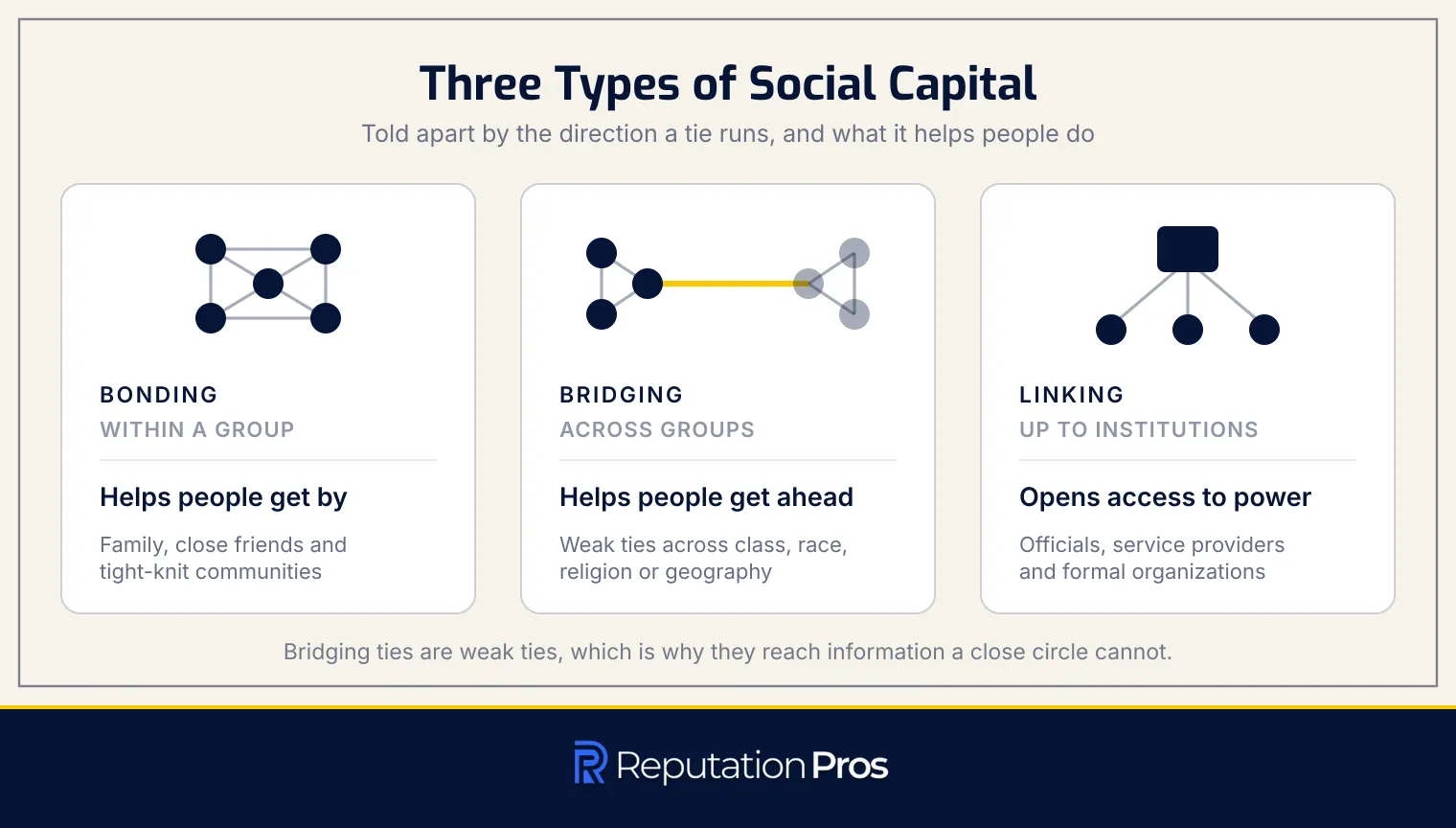 The three types of social capital: bonding ties within a group, bridging ties across groups, and linking ties up to institutions