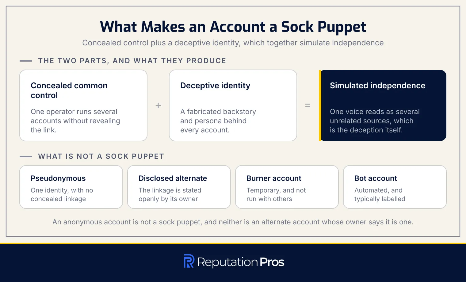 What makes an account a sock puppet: concealed common control plus a deceptive identity, set against the account types that are not sock puppets