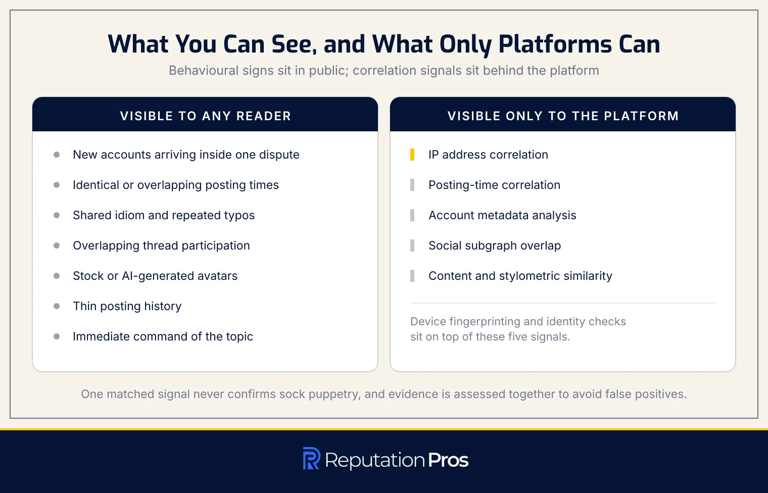 Seven behavioural signs of a sock puppet account any reader can spot, set against the five correlation signals only the platform can see