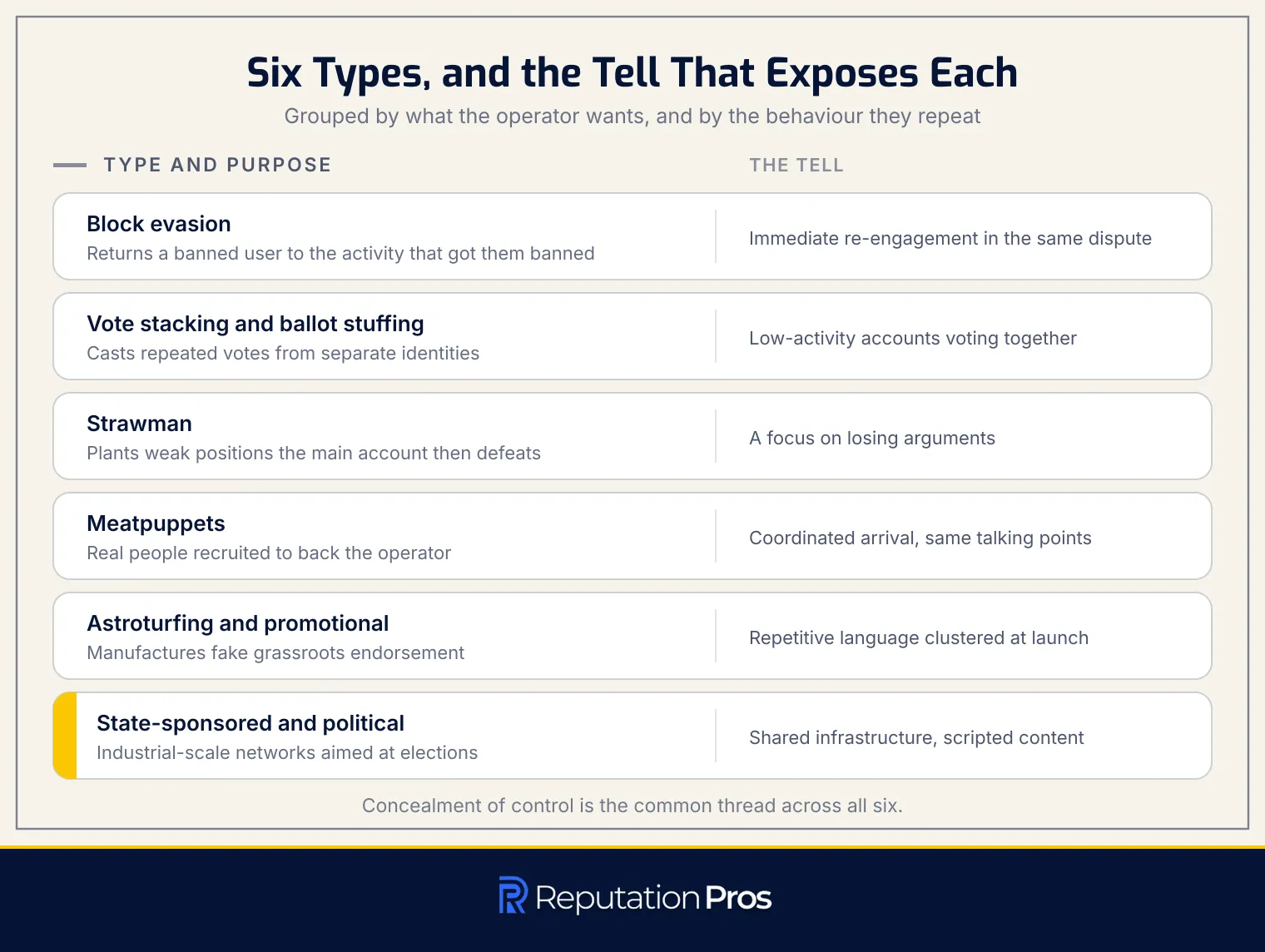 The six types of sock puppet account grouped by operational purpose, each with the behaviour that exposes it