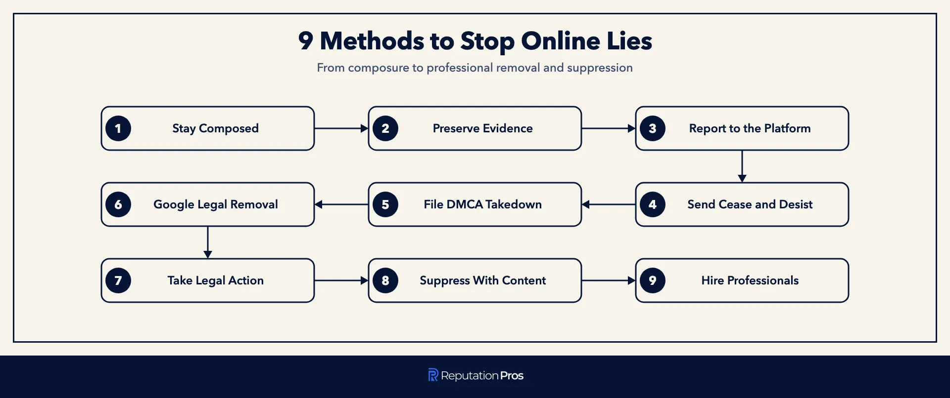Nine methods to stop someone from spreading lies about you online, in order