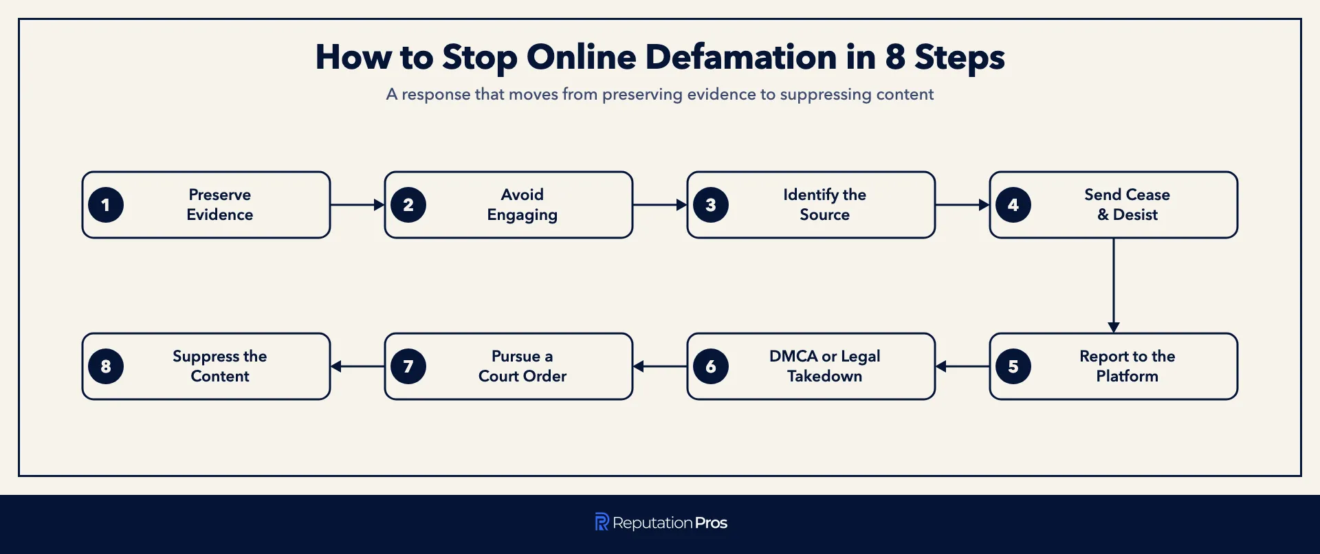 The eight-step method to stop online defamation, from preserving evidence to suppressing content