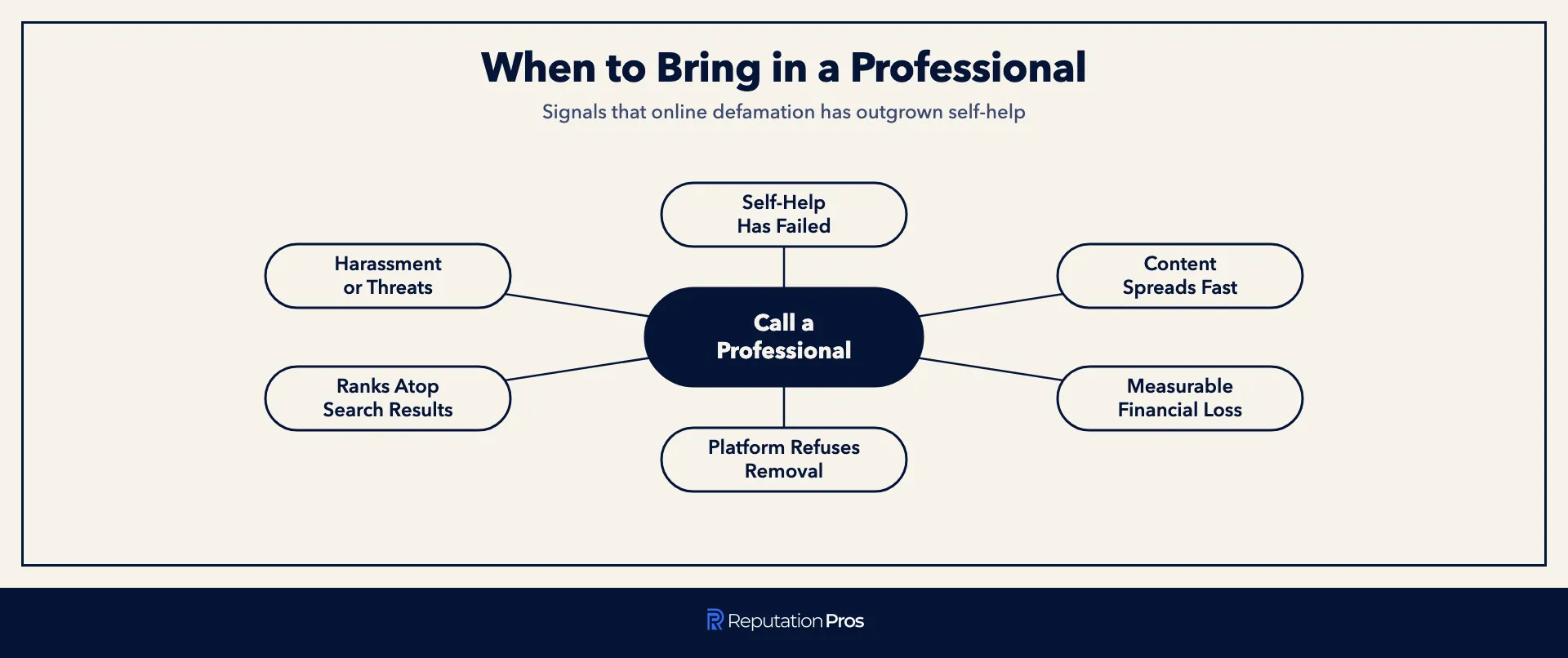 Six signals that online defamation has outgrown self-help and needs a professional