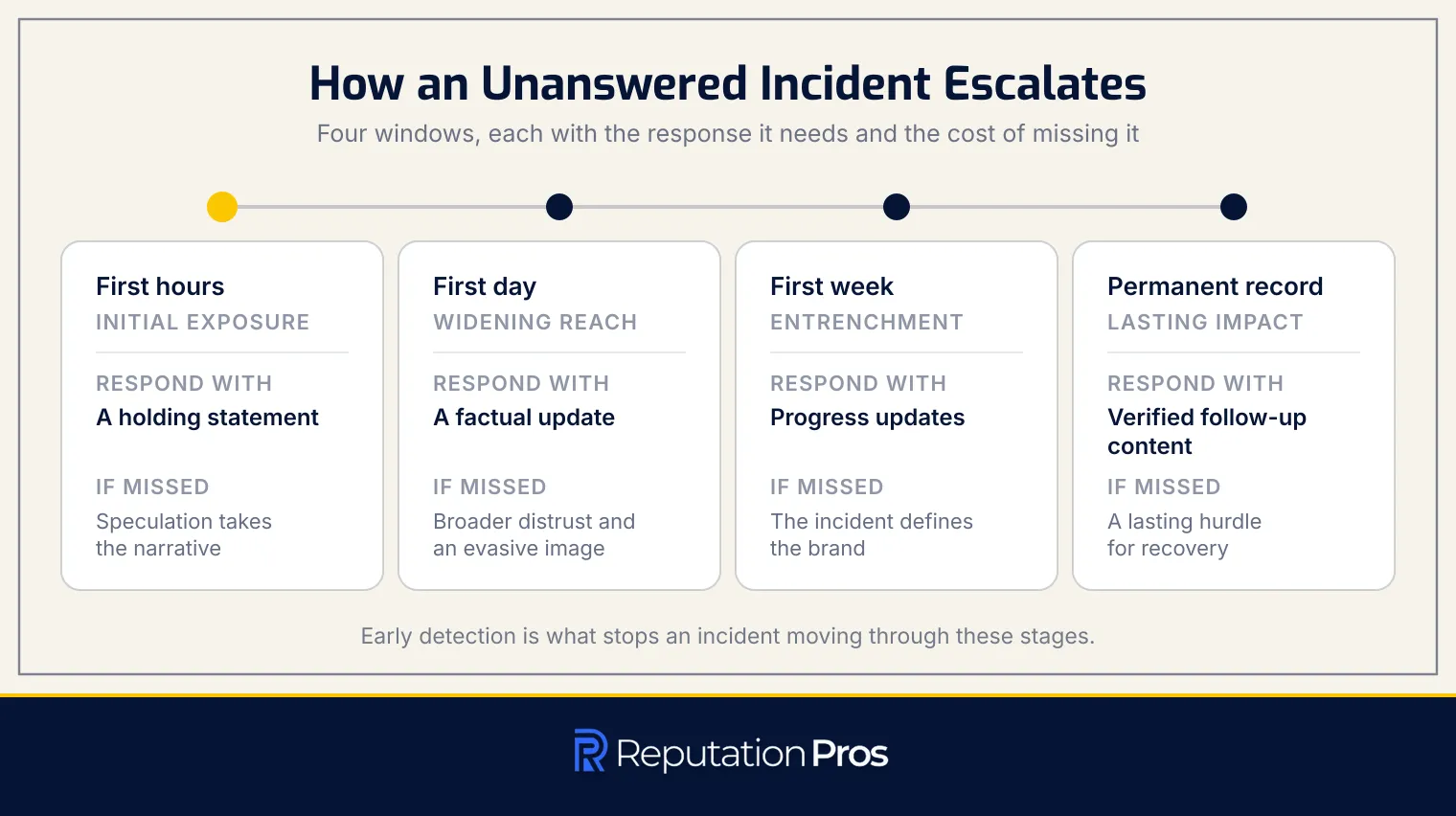 How an unanswered reputation incident escalates across four windows, from the first hours to a permanent search record, with the response each window needs