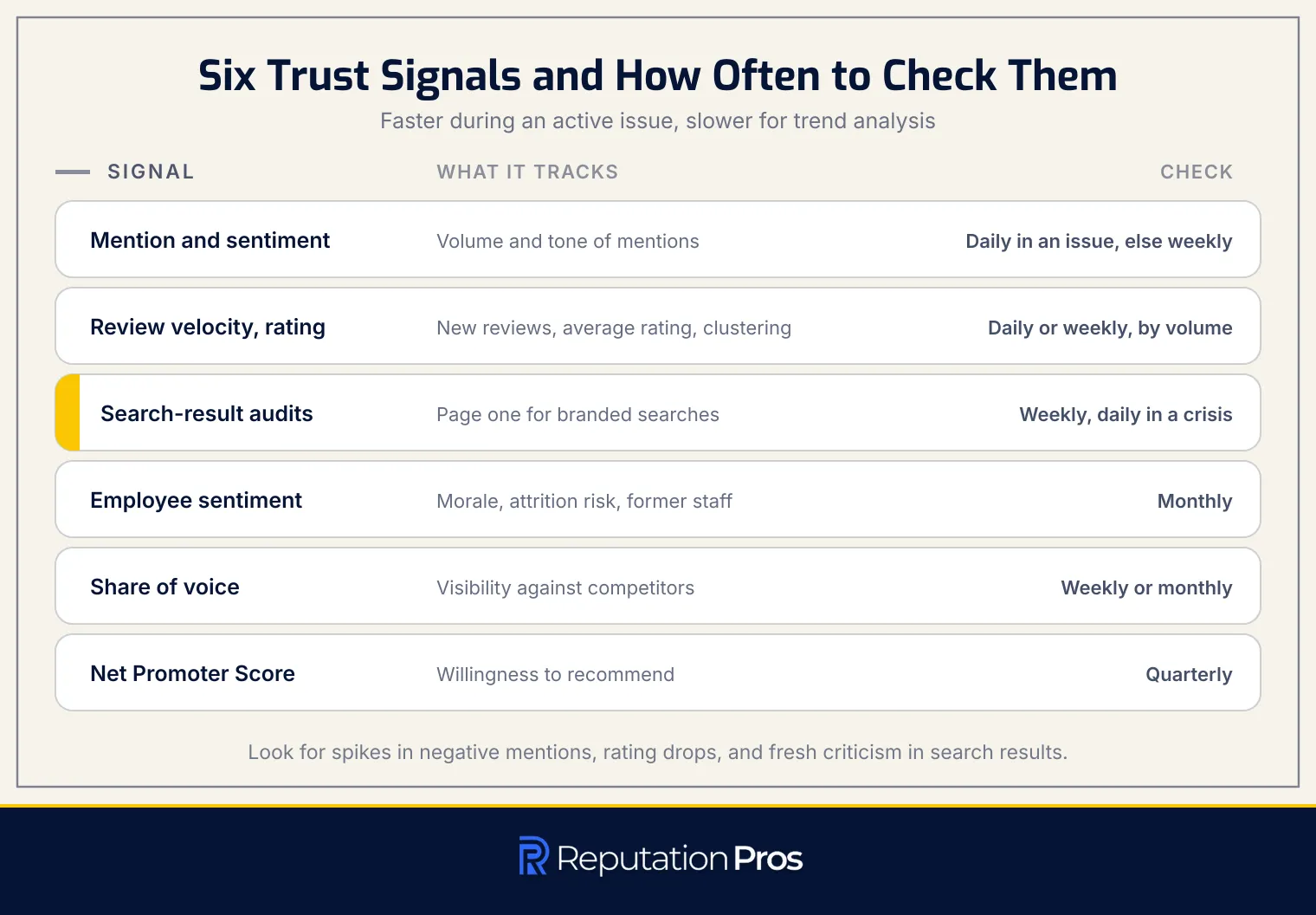 Six public trust signals, what each one tracks, and how often to check it, from daily during an active issue to quarterly