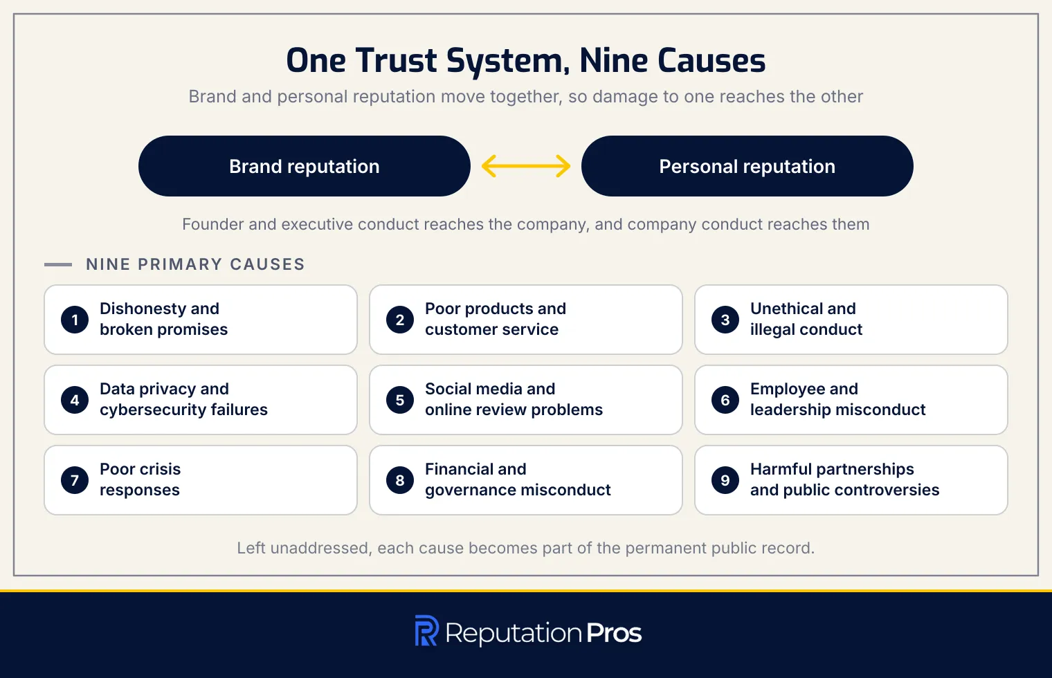 Brand and personal reputation as one trust system, with the nine primary causes of reputational damage