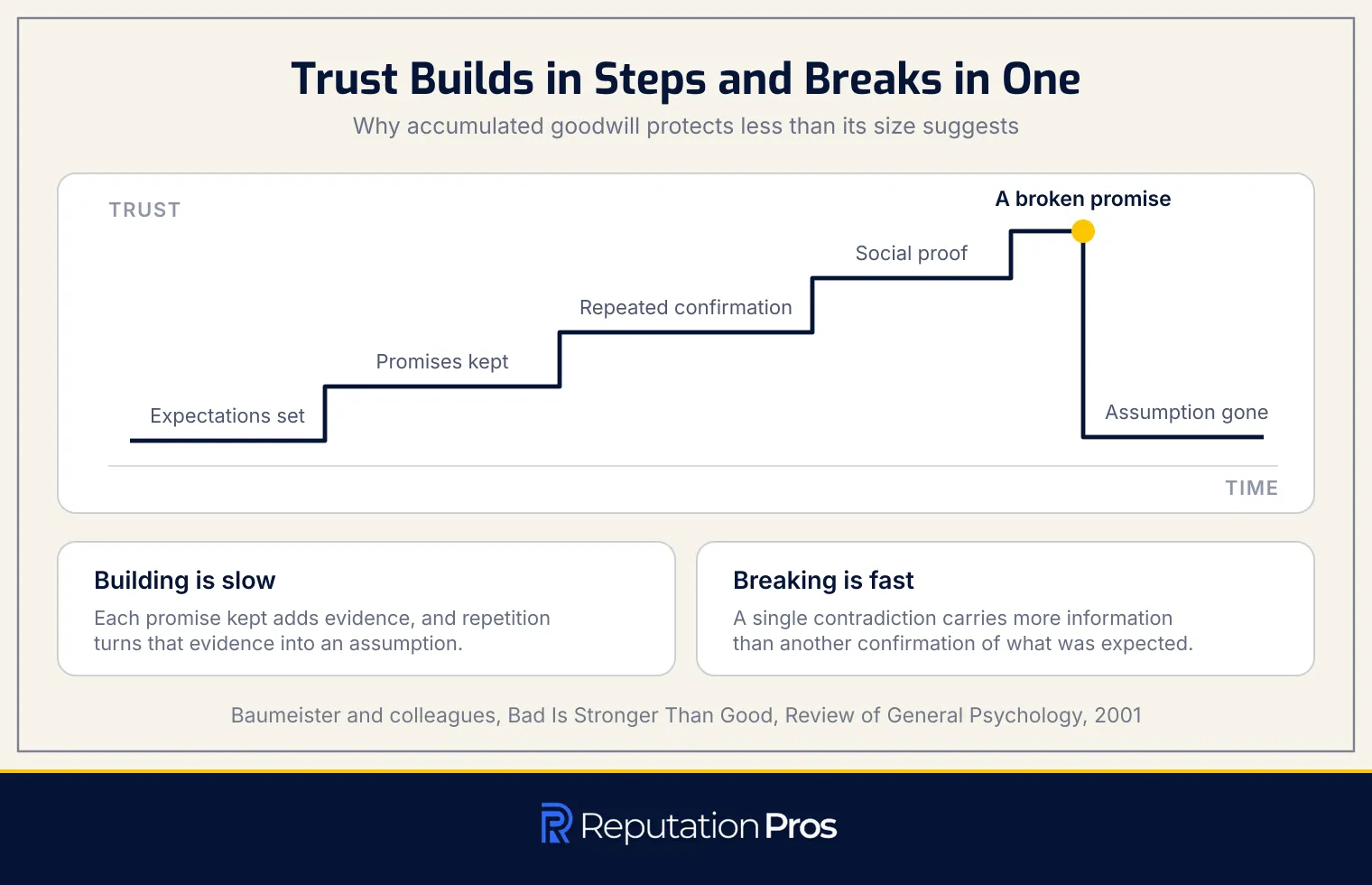 Trust builds in steps, from expectations set to promises kept, repeated confirmation and social proof, and breaks in one step when a promise is broken