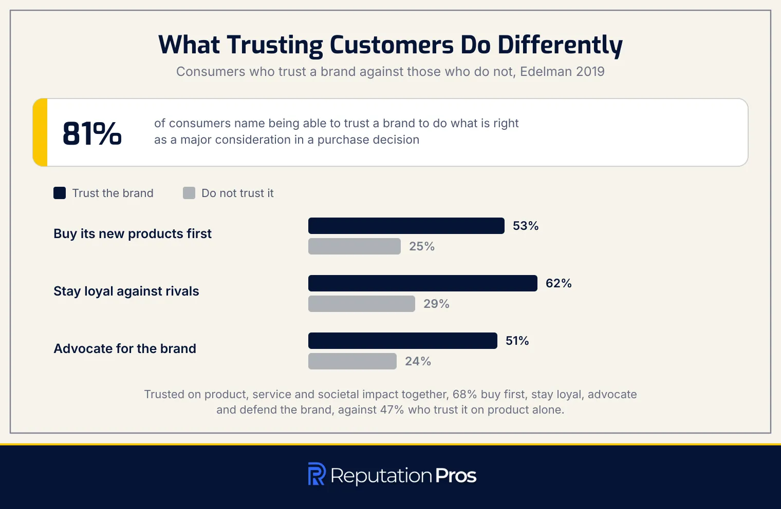 What trusting customers do differently, from Edelman 2019: 53% against 25% buy new products first, 62% against 29% stay loyal, and 51% against 24% advocate
