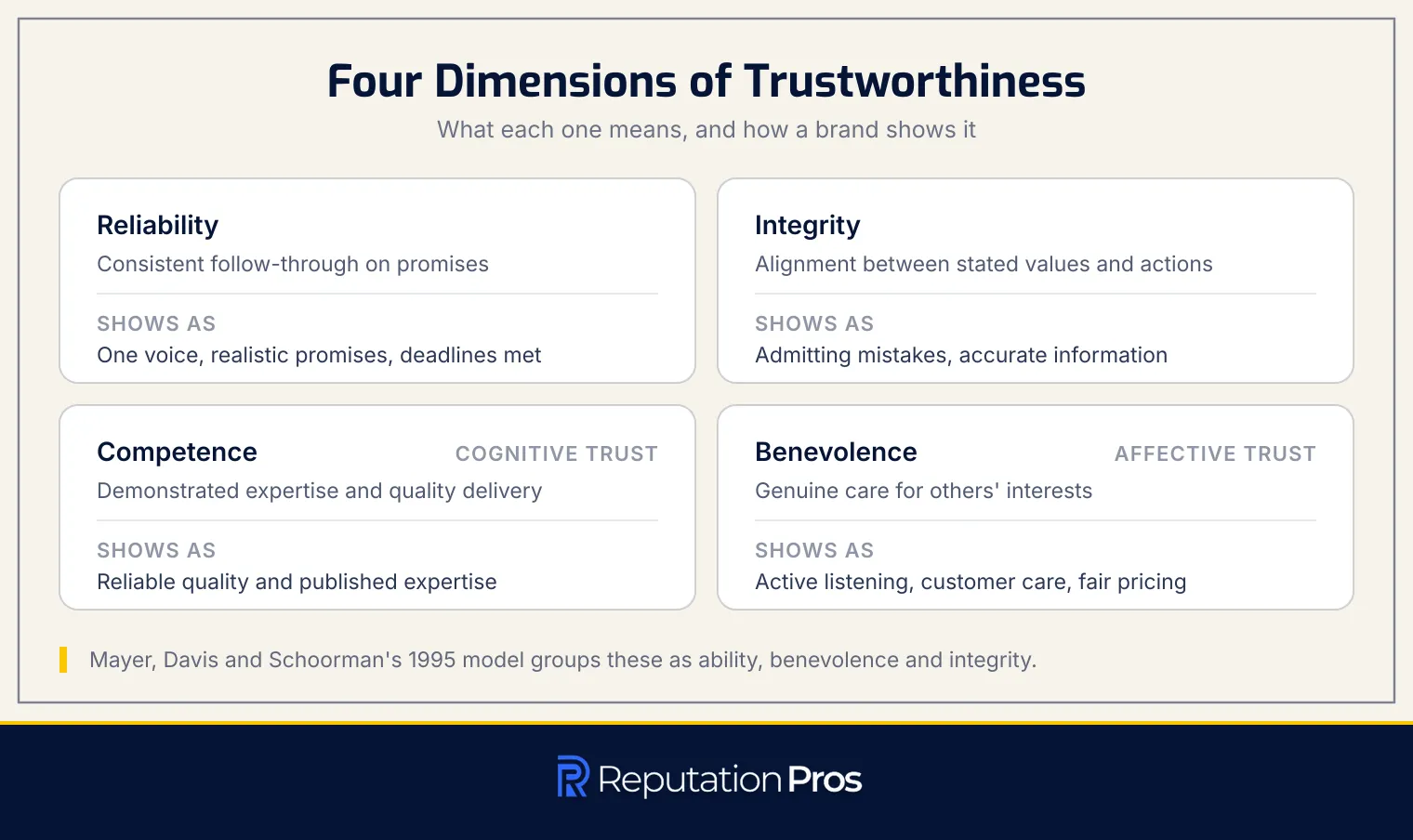 The four dimensions of trustworthiness, reliability, integrity, competence and benevolence, with how a brand shows each one