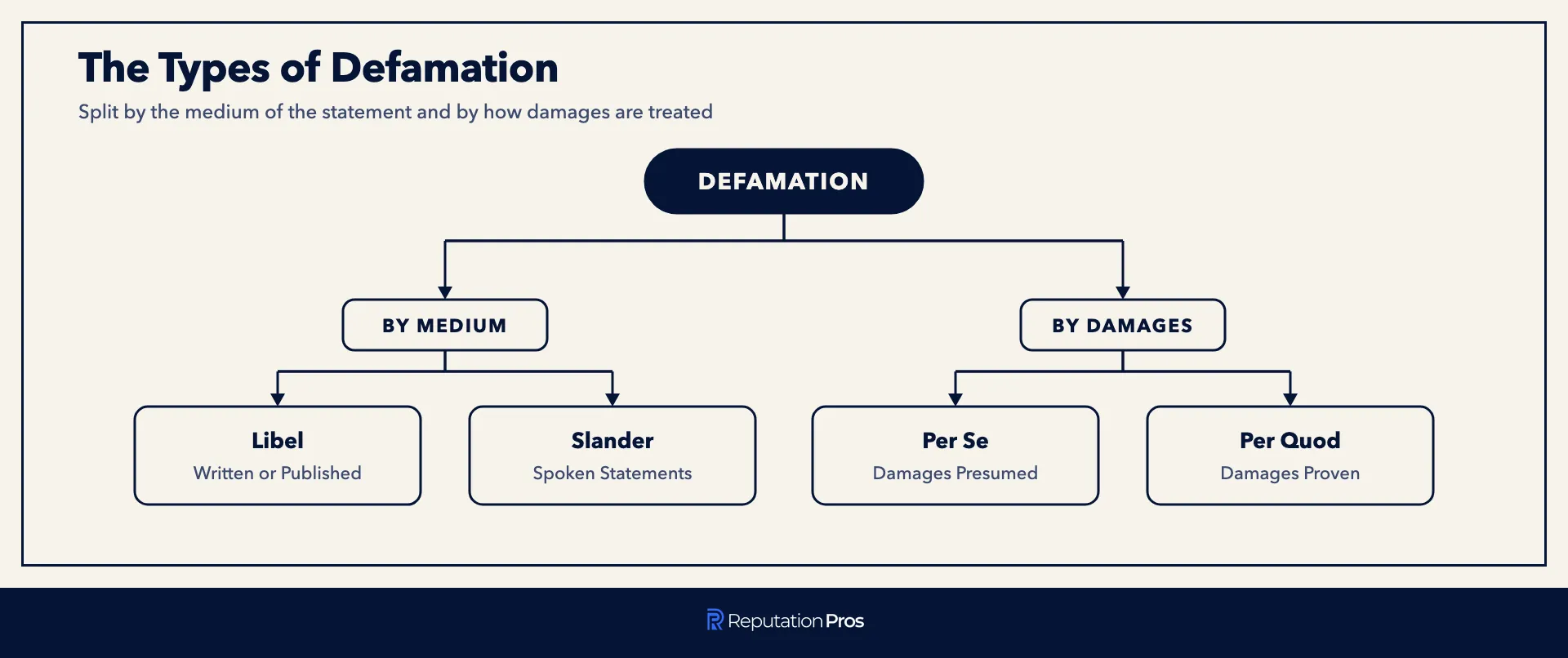 Taxonomy of defamation types split by medium and by damages