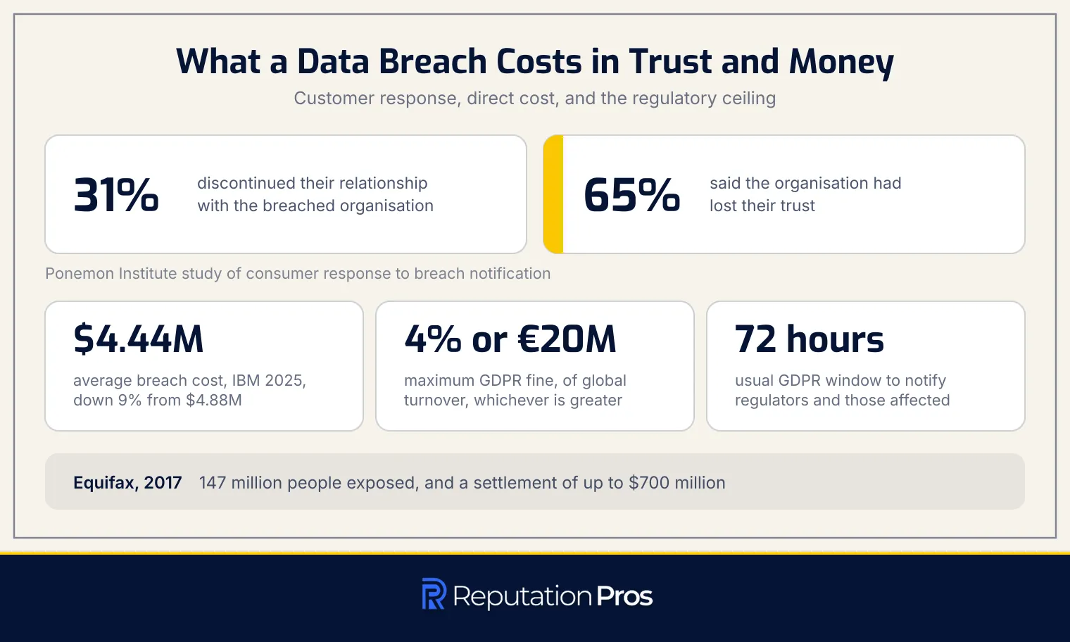 What a data breach costs: 31% of customers leave, 65% lose trust, an average cost of 4.44 million dollars, and GDPR fines up to 4% or 20 million euros