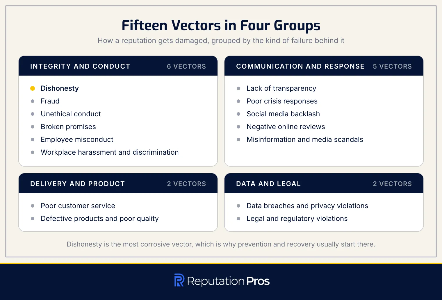 The fifteen ways a reputation can be damaged, grouped into integrity and conduct, communication and response, delivery and product, and data and legal failures