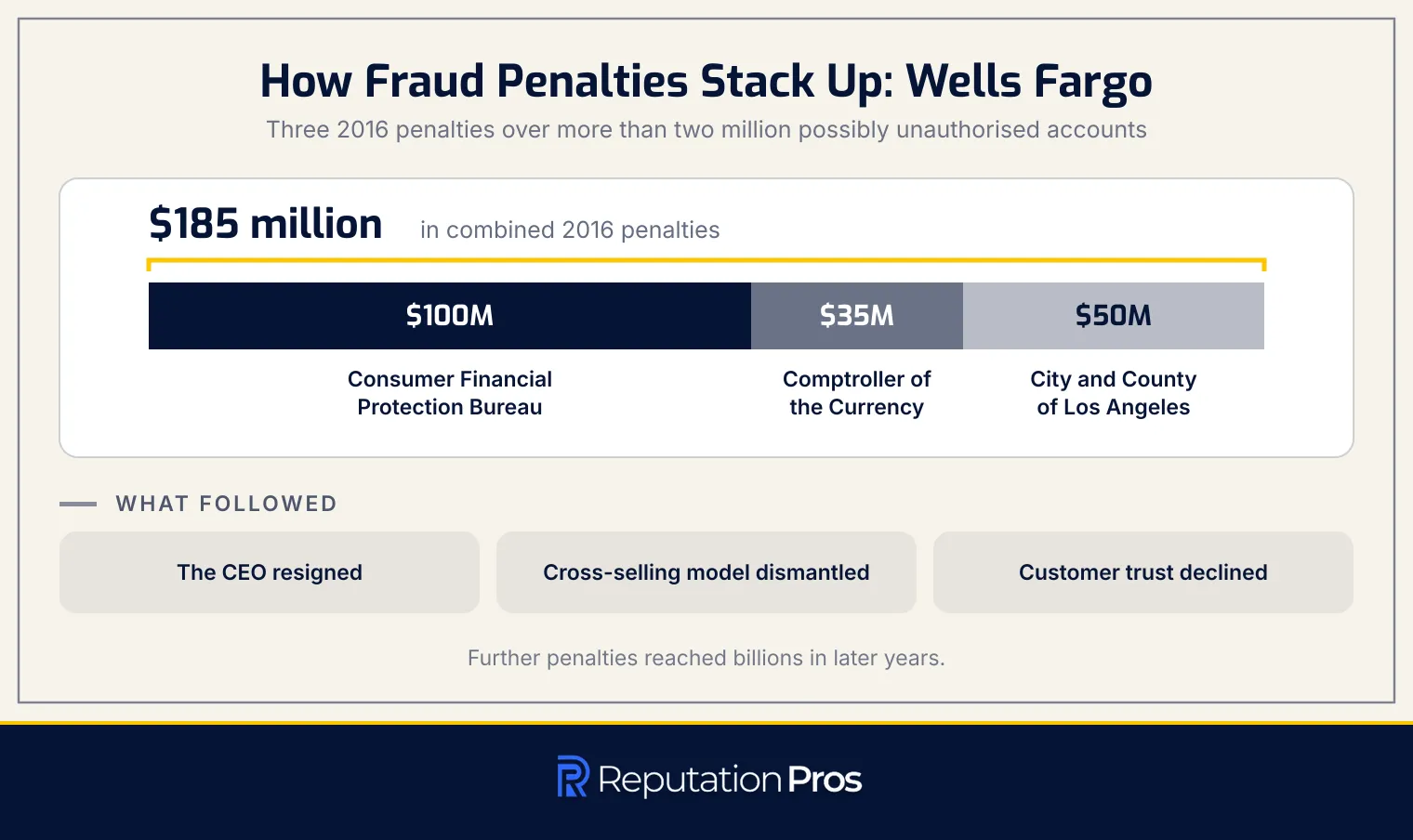 Wells Fargo 2016 penalties: 100 million dollars from the CFPB, 35 million from the OCC and 50 million to Los Angeles, 185 million in total