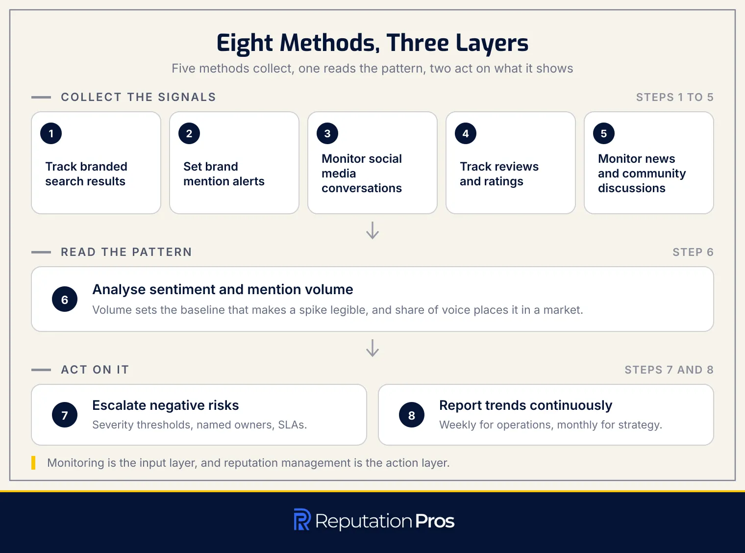 The eight monitoring methods in three layers: five that collect signals, one that reads the pattern, and two that act on what the pattern shows