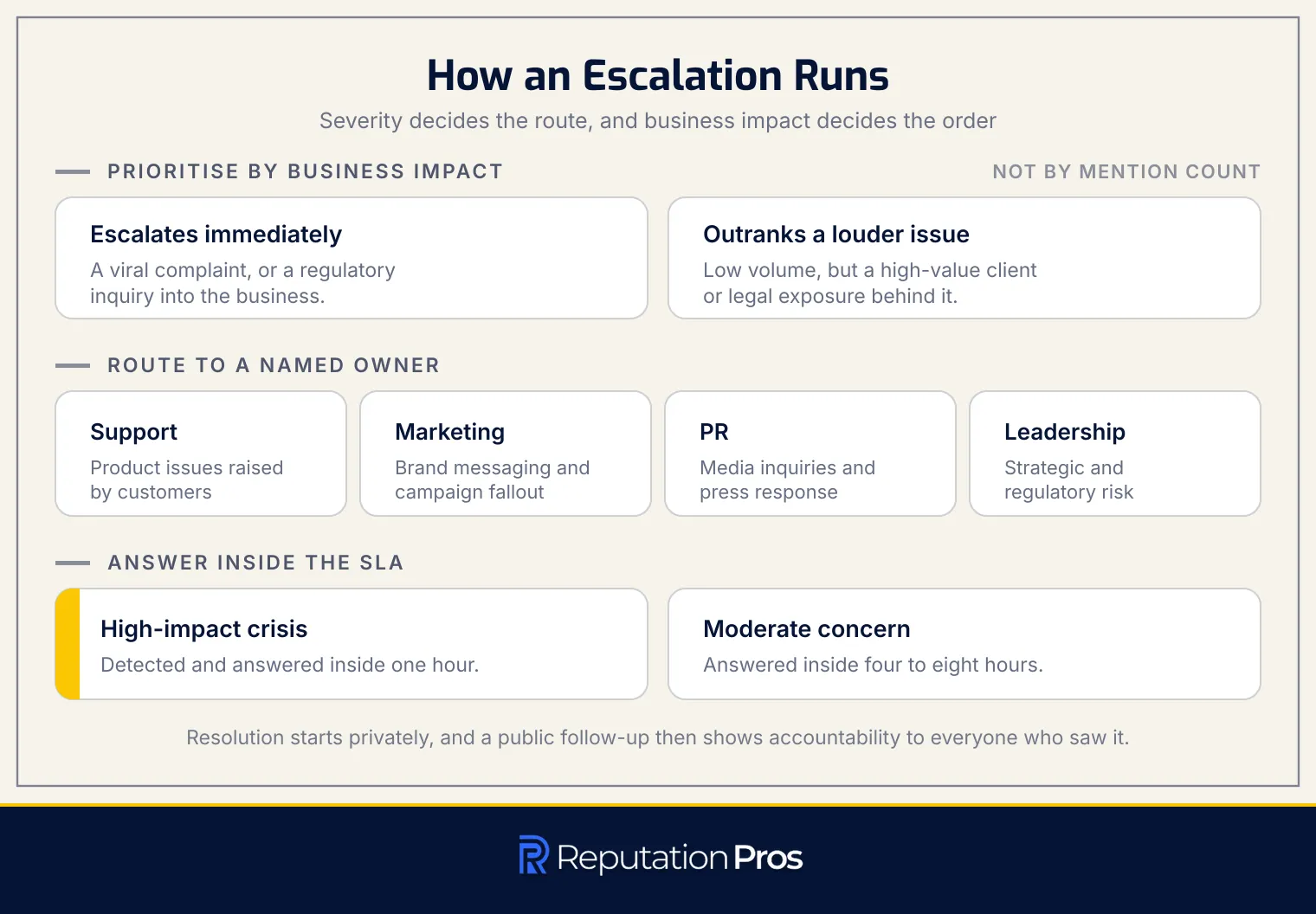 How a reputation escalation runs, from severity threshold through a named owner to a response SLA