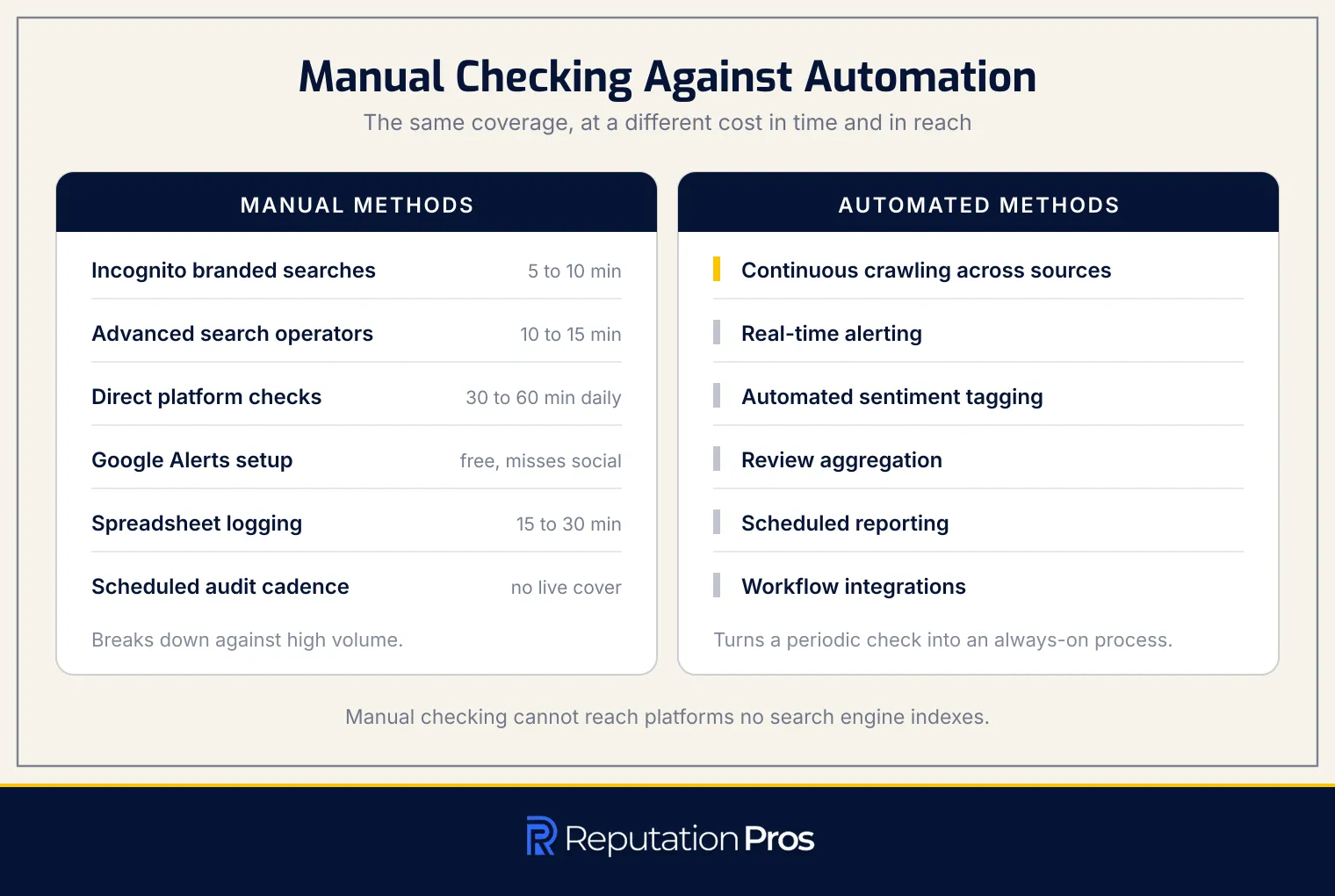 Manual monitoring methods with their time cost per session, set against the automated methods that replace them
