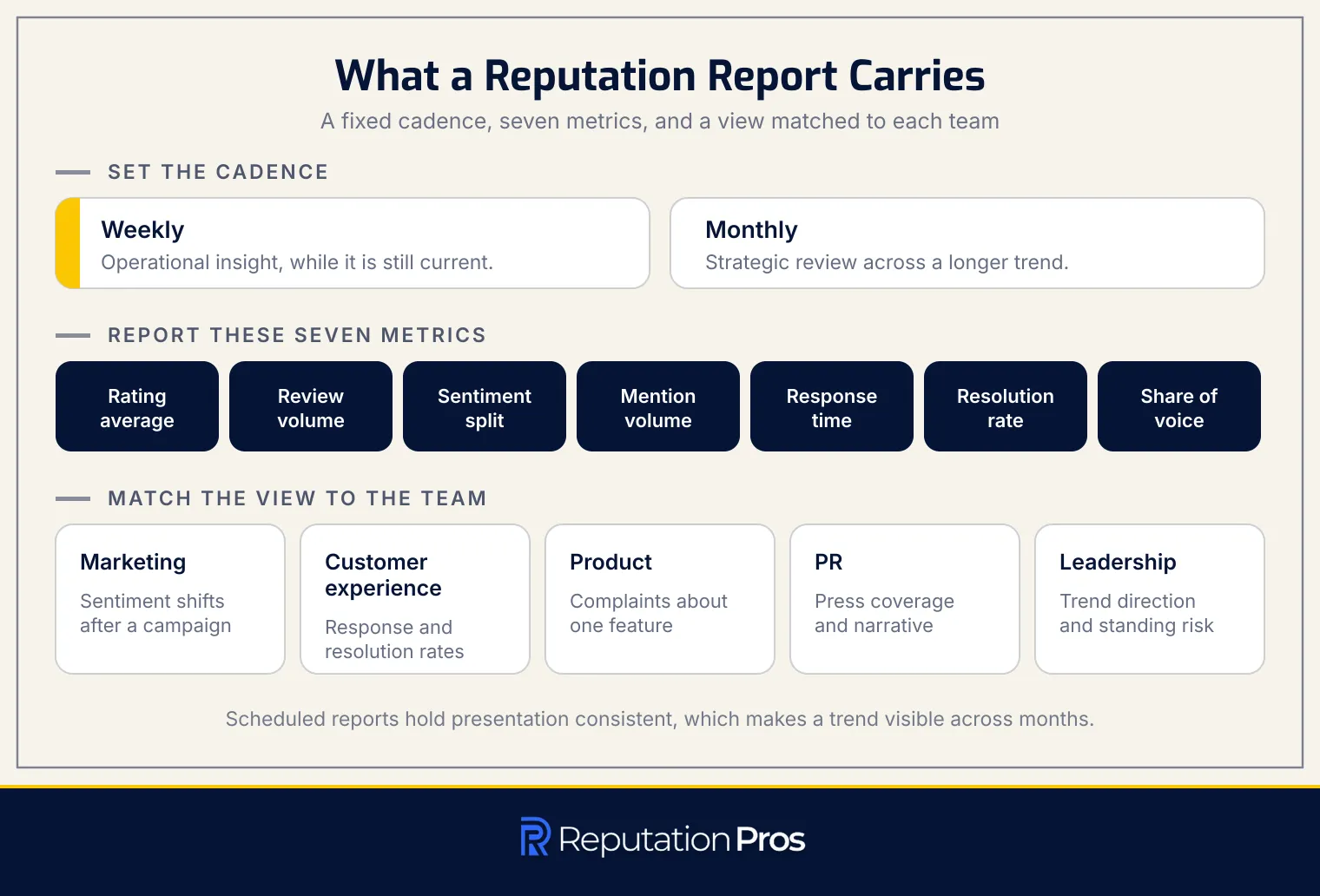 What a reputation report carries: a fixed cadence, seven metrics, and a view matched to each team