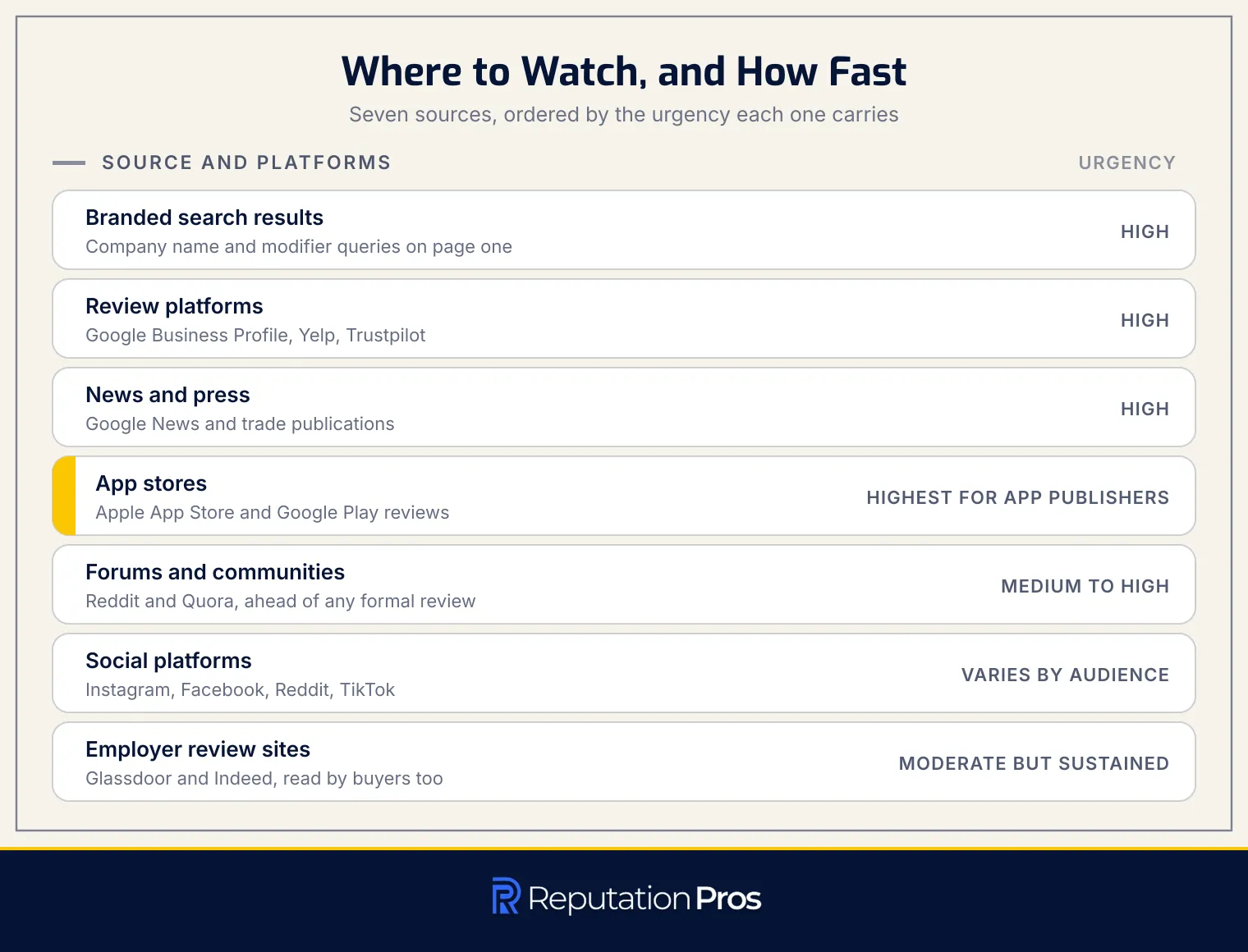 Seven online sources brands should monitor, ordered by urgency, with the platforms each one covers