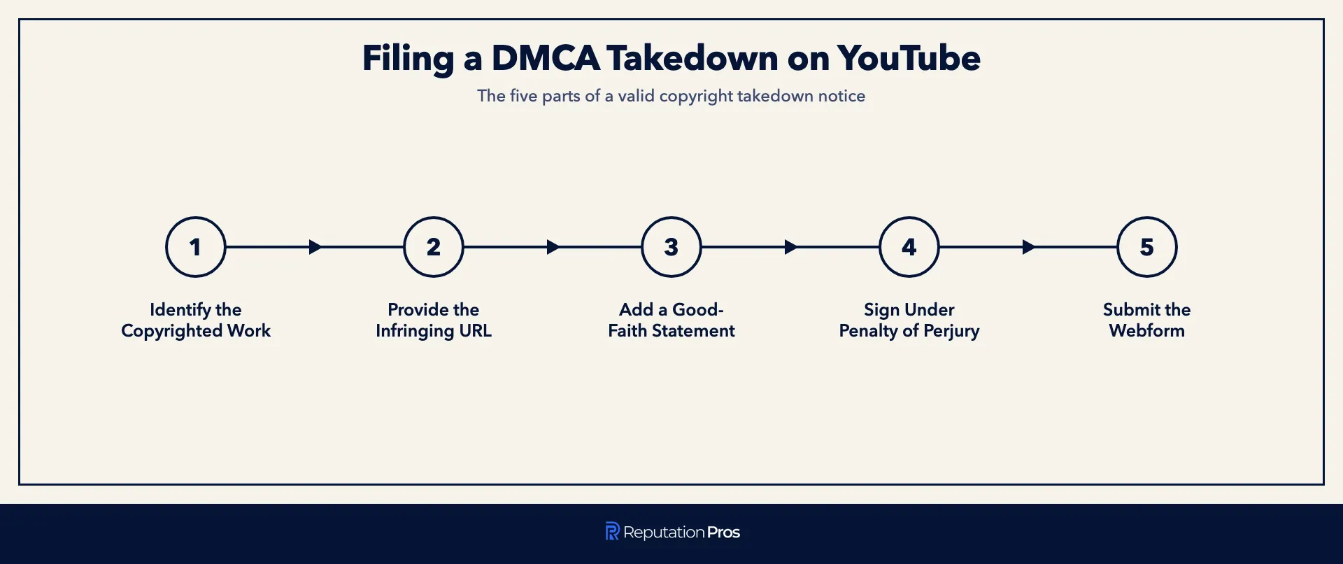 Steps to file a DMCA takedown for a YouTube copyright violation