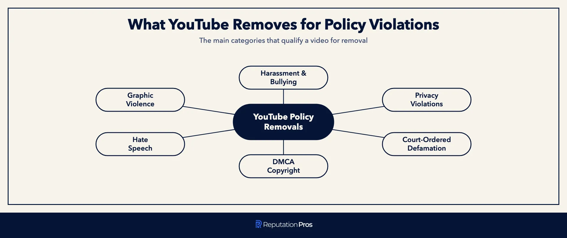 Nine categories of content YouTube removes for Community Guidelines violations