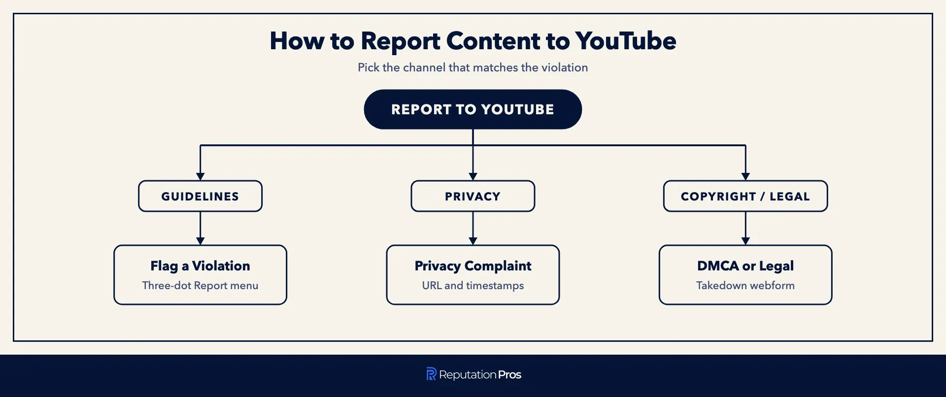 Three channels for reporting content to YouTube: flagging, privacy complaint, or copyright and legal removal